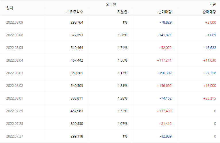 일동제약 매매동향