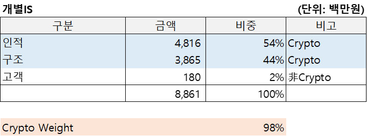 코인플러그(2022.12)의 개별IS를 정리한 표