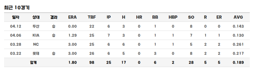 요리 치리노스 기록