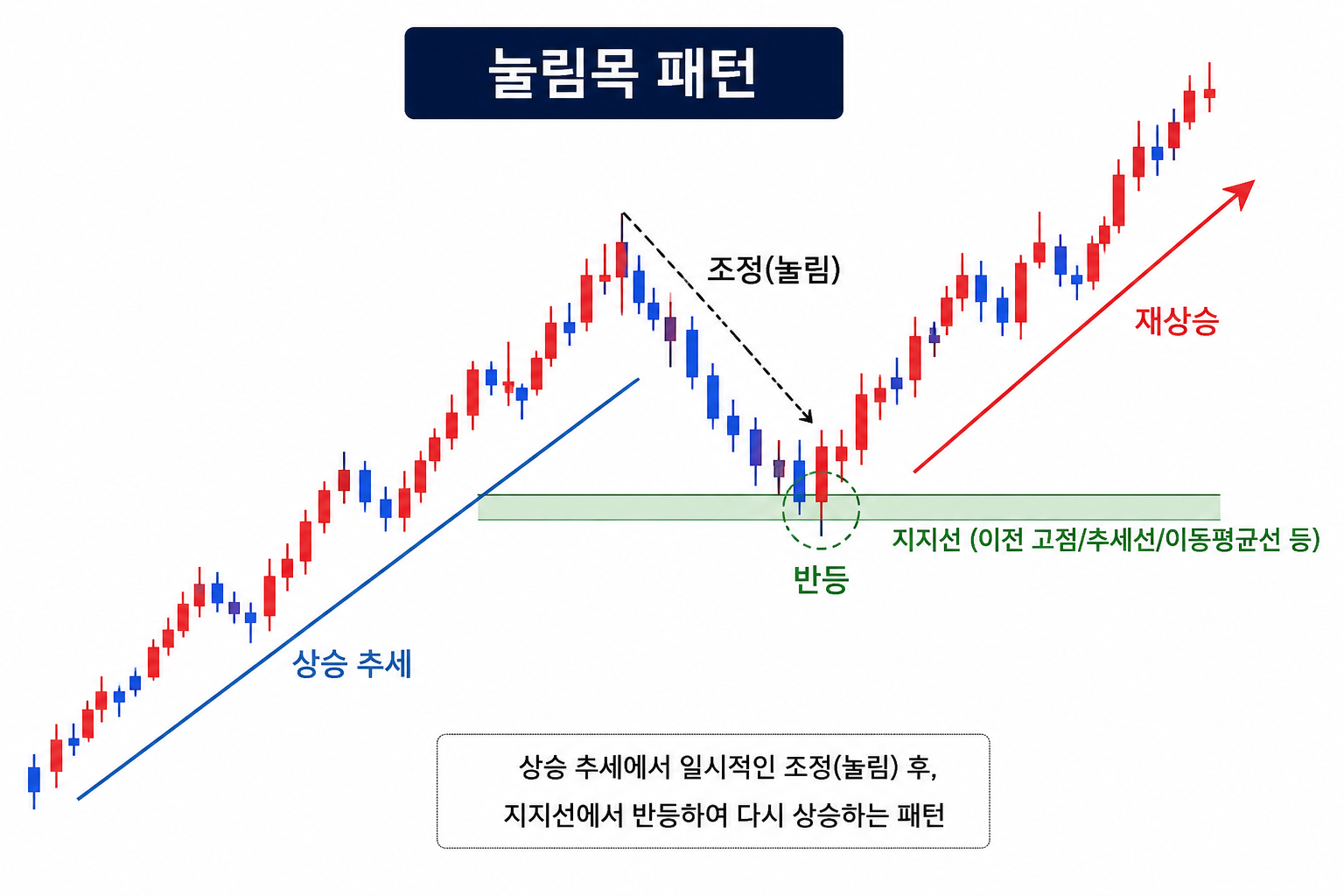눌림목 패턴 이미지