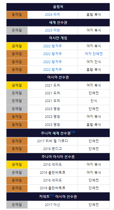 수상 기록