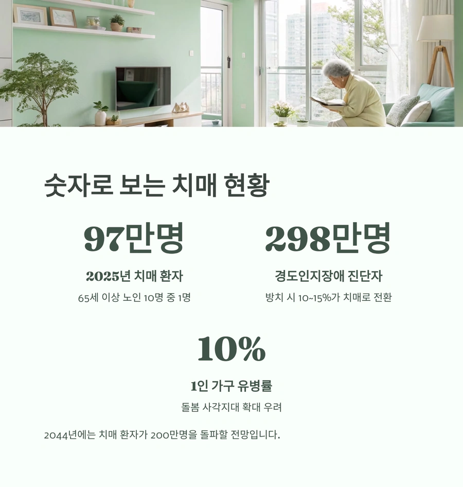2025년 치매환자 및 경도인지장애 통계 인포그래픽
