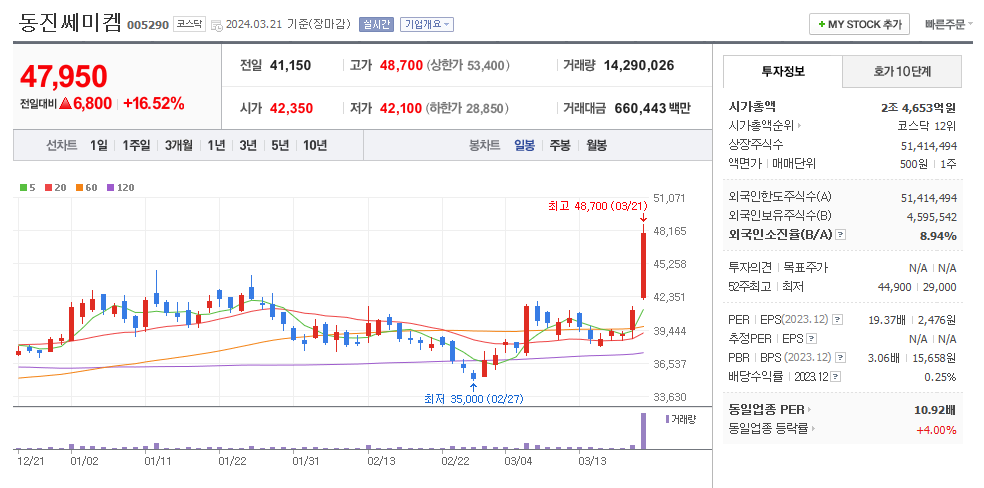 동진쎄미켐 일봉차트