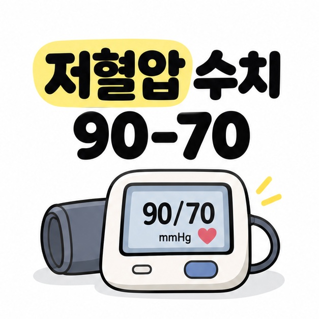저혈압 수치 90-70과 혈압계를 함께 보여주는 대표 이미지