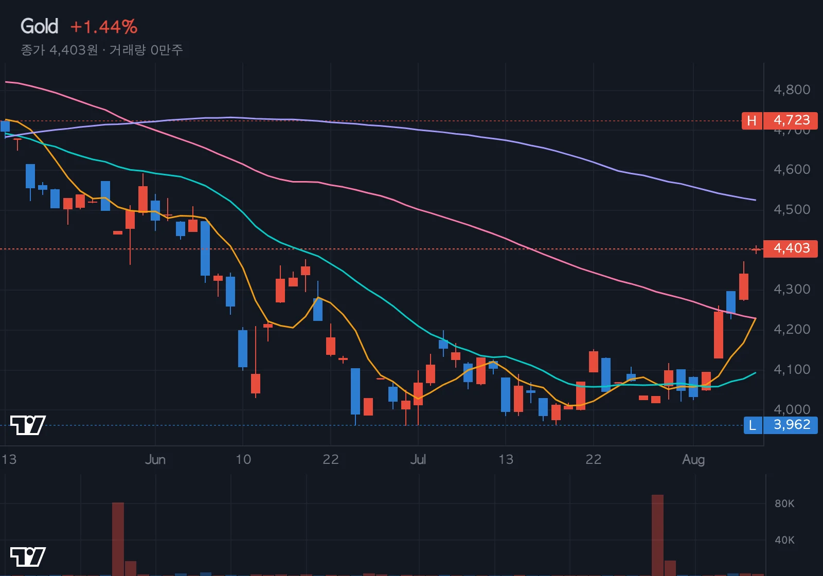 금(Gold) 차트