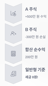 ISA계좌 개설방법