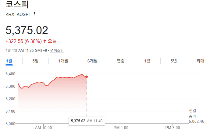 4월 1일 국내 주식 코스피