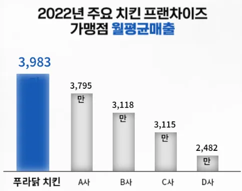 푸라닭-창업비용-매출