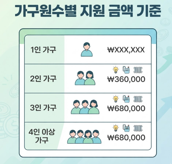 에너지바우처 지원금액
