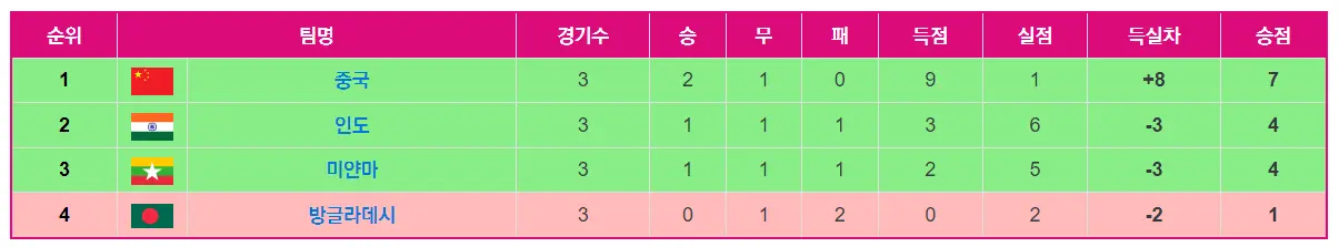항저우-아시안게임-남자축구-A조-예선결과