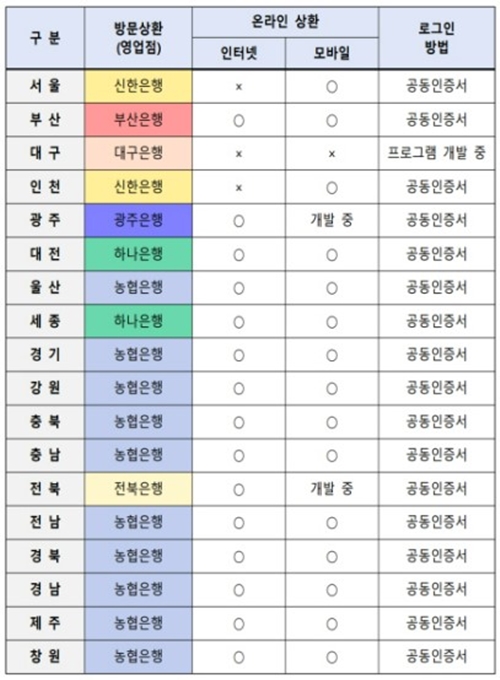 지역별 자동차채권 거래 은행 목록