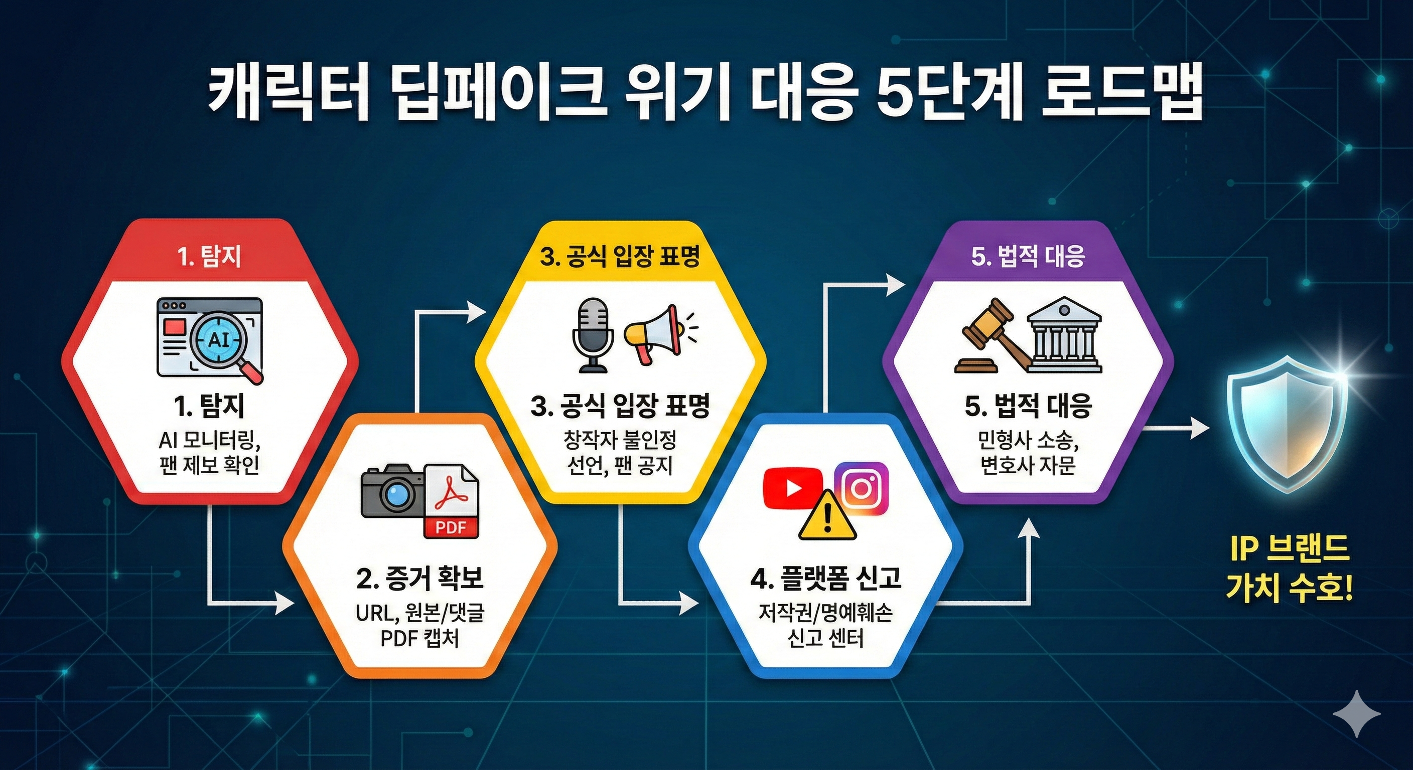 캐릭터 딥페이크 위기 대응 5단계 로드맵