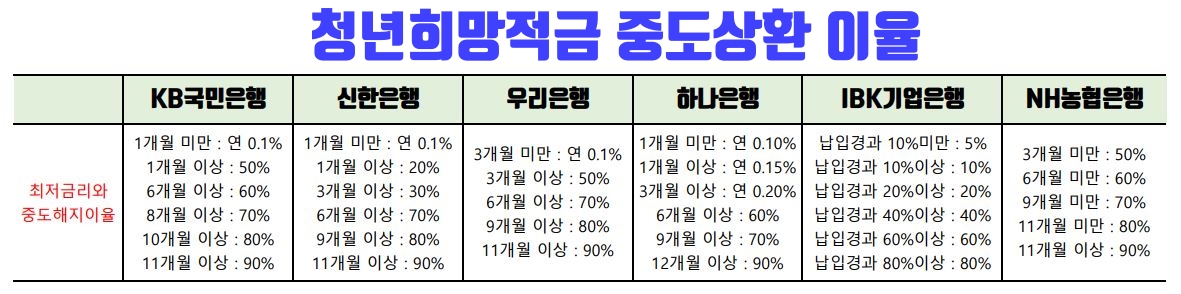 청년희망적금 중도상환 이율