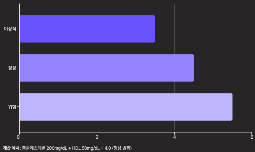 HDL 콜레스테롤이