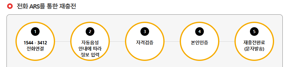 문화누리카드-전화발급절차