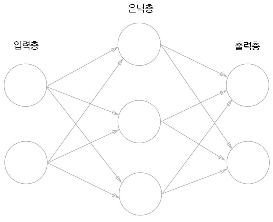 인공신경망의 예시