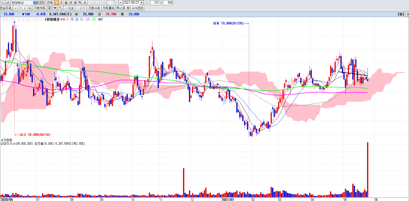 보험관련주현대해상일봉차트