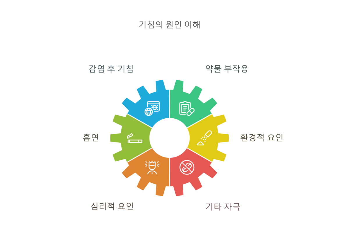 기침 가래 오래가는 이유