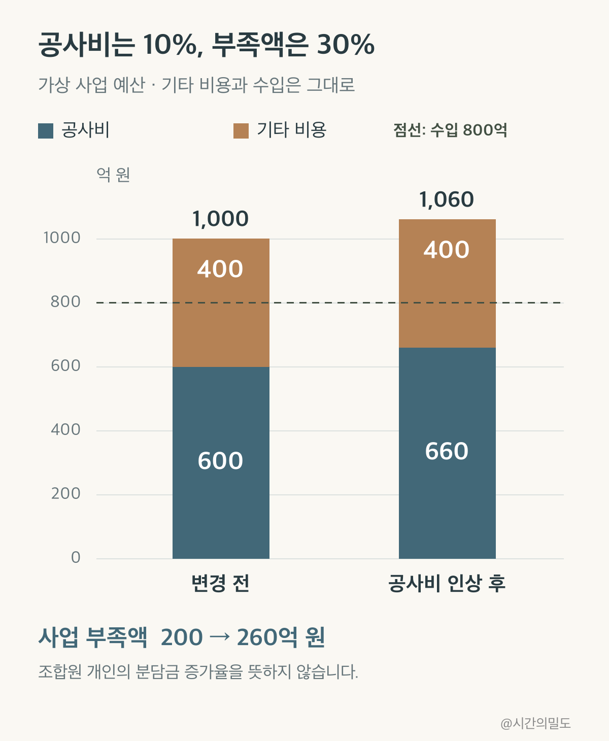 가상 공사비600에서660억원 증가와 기타400수입800고정에 따라 사업부족액200에서260억원으로 커지는 비교
