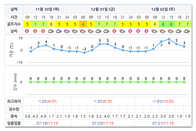 포라이즌CC 승주CC 날씨 (실시간 정보는 이곳 클릭!) 1130