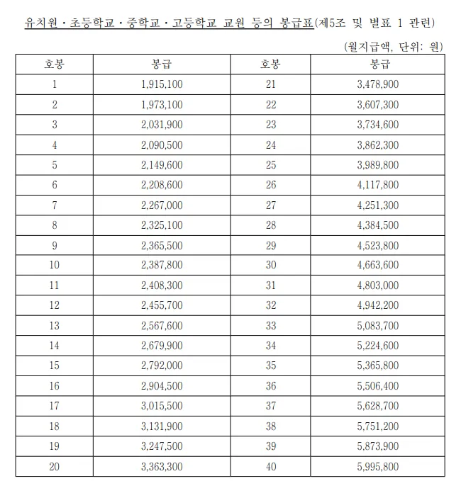 유치원 초등학교 중학교 고등학교 교원 봉급표 사진