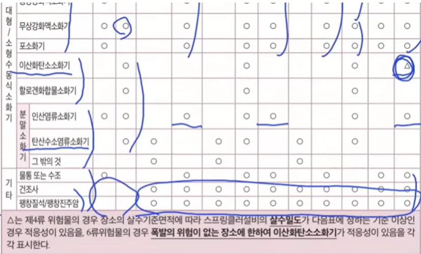 소화설비의 구분2