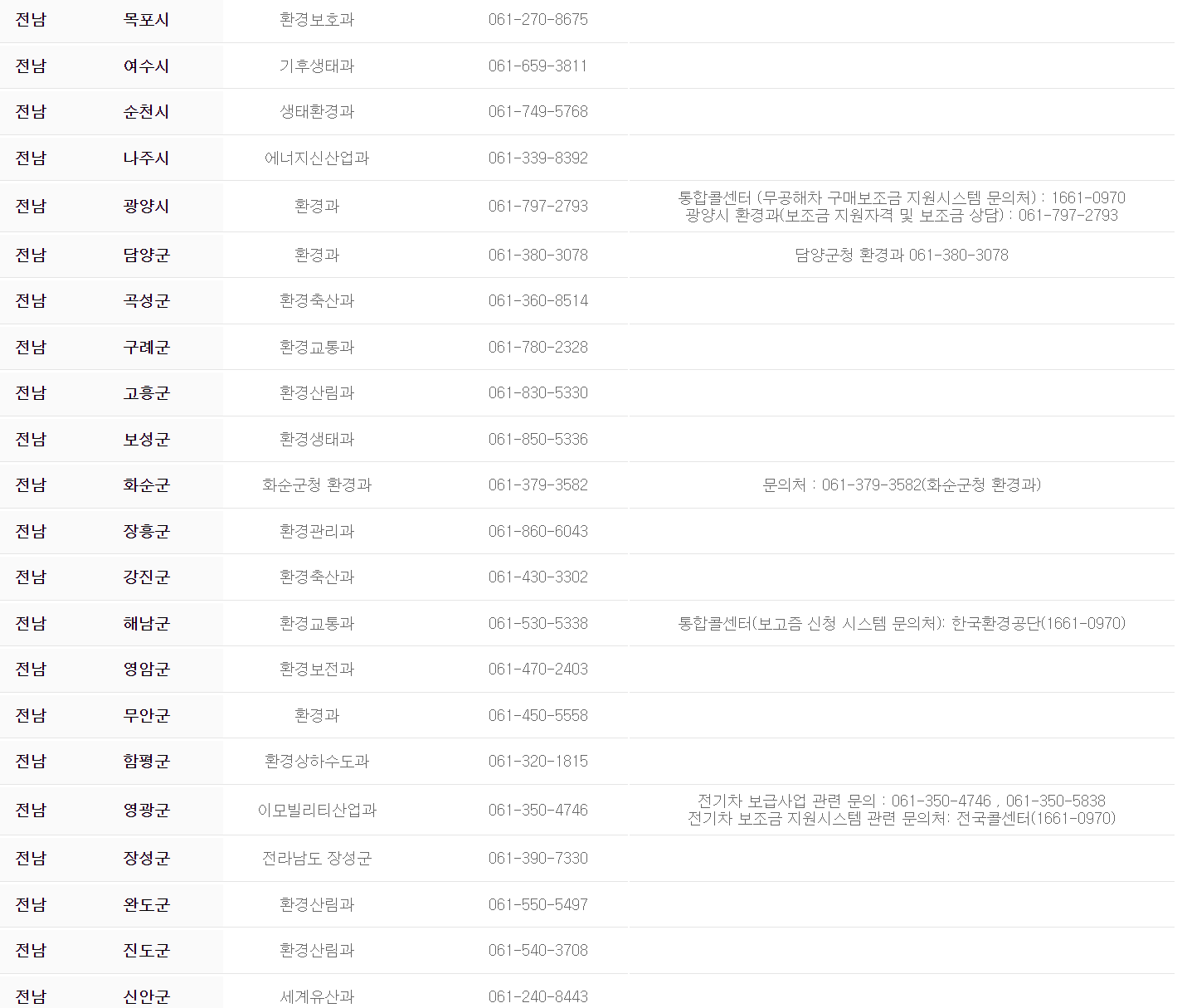 2022 전기차 보조금 지원 차량과 전기차 보조금 신청방법 알아보기 - " 2022 전기차 지자체 연락처 " - 모든 영역