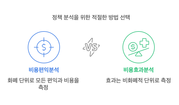 비용편익분석vs비용효과분석