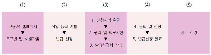 내일배움카드 인터넷 신청방법