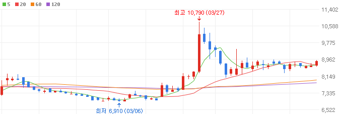 암학회-관련주-네이처셀-주가