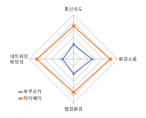 후쿠오카 vs 타이페이 주요 지표 비교