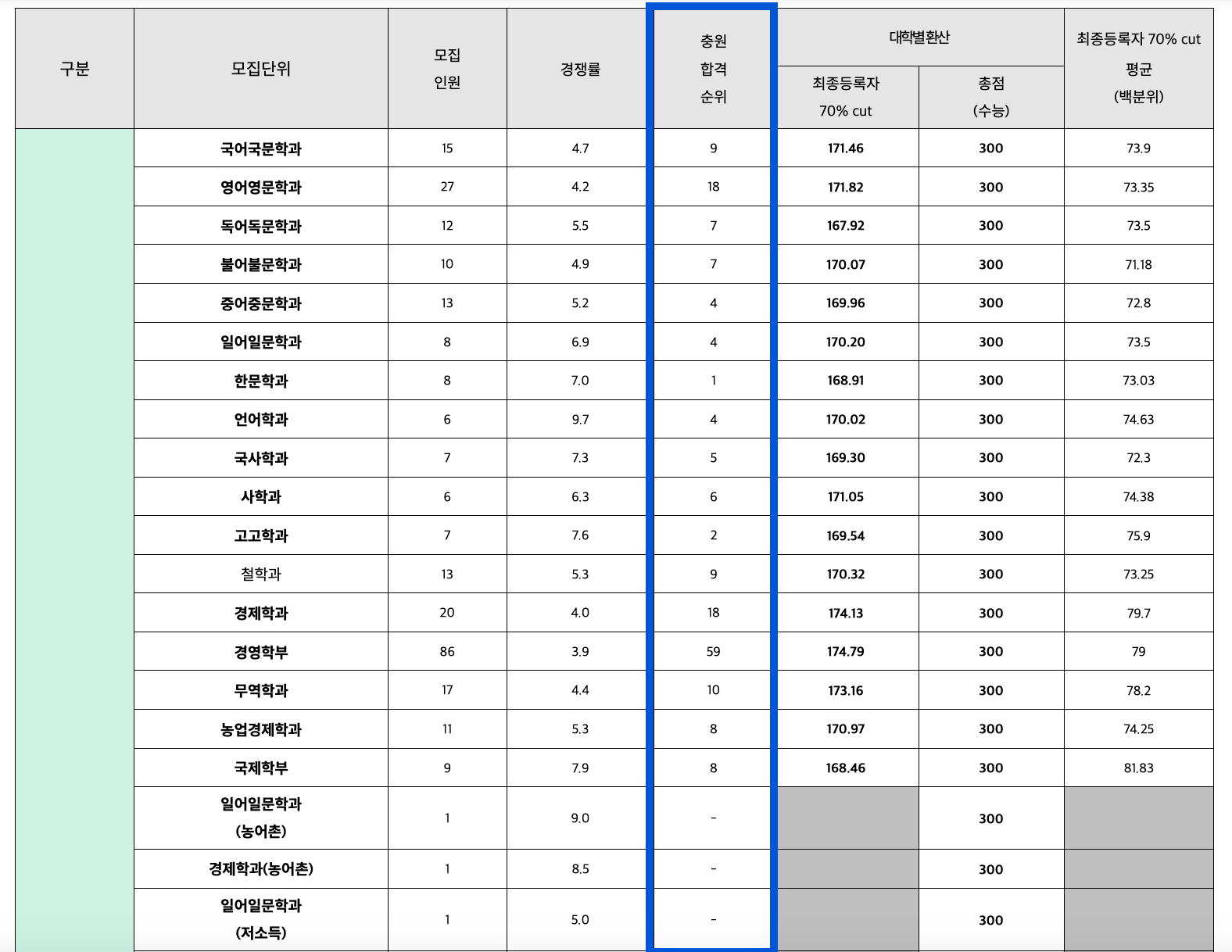 2023 충남대 정시 추가합격 예비번호