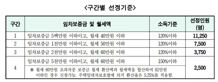 구간별 선정기준 표 이미지