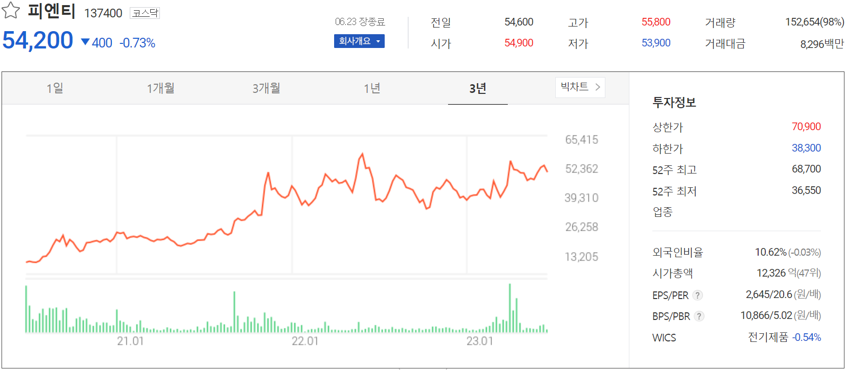피엔티 - 주가 정보(2023.06.23)