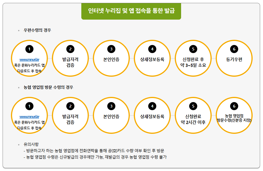 문화누리카드 잔액조회