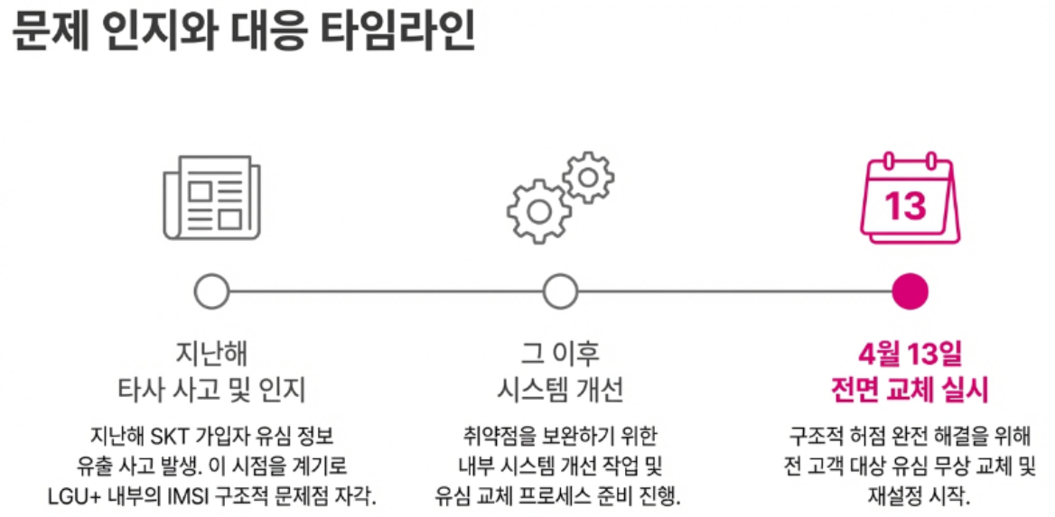 LG 유플러스 유심 무상 교체 안내
