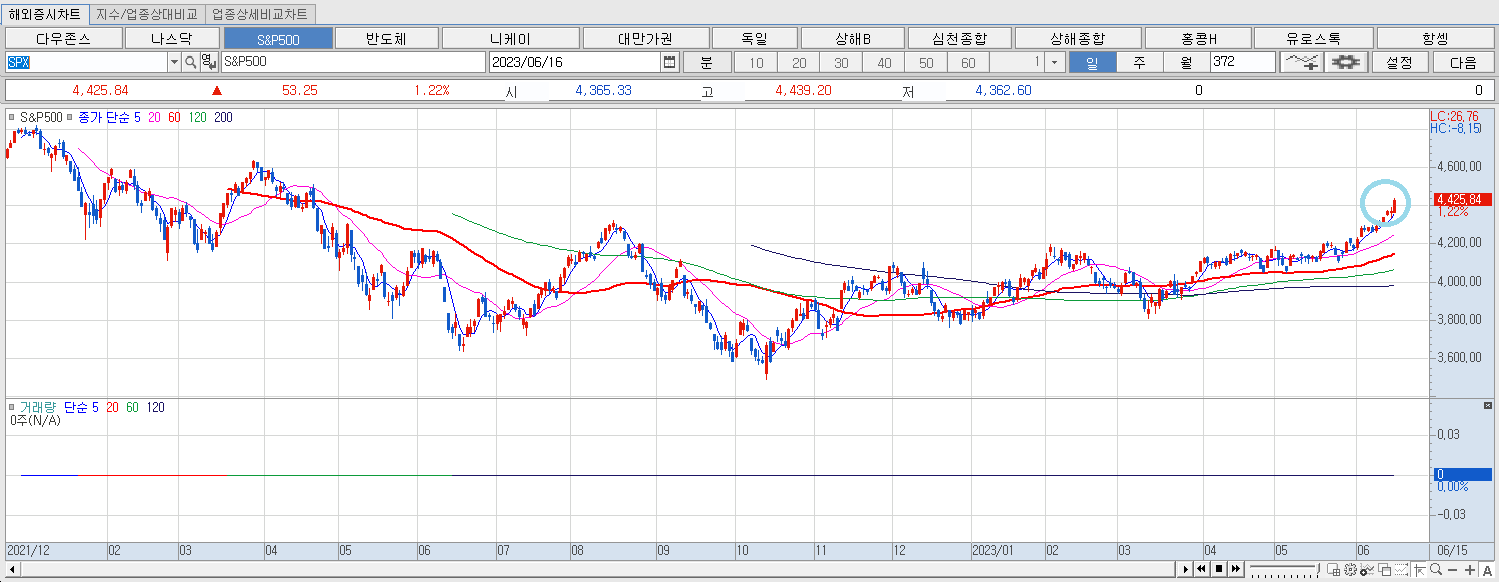 6.16 S&P500 마감