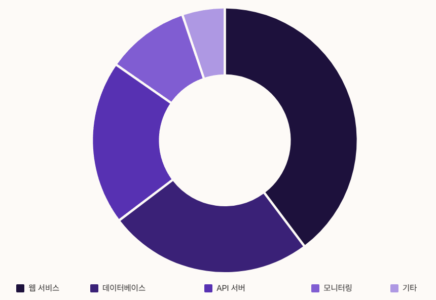 일반적인 서버 환경에서 포트 사용 분포를 보여주는 파이차트