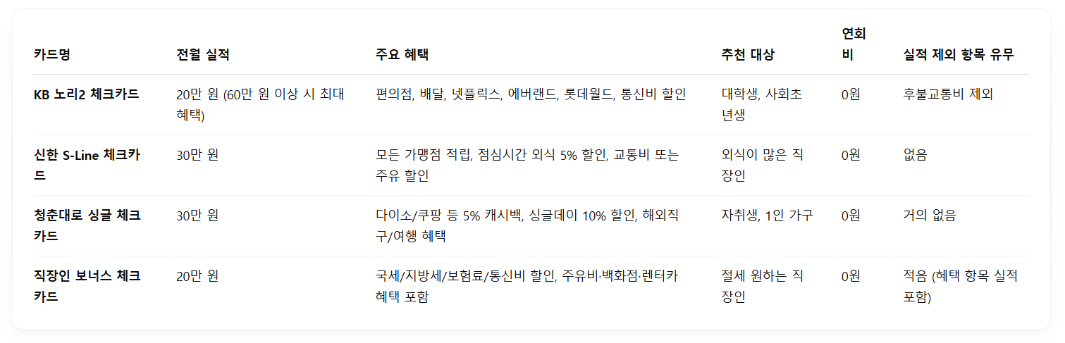 2025년 인기 체크카드 혜택 비교표