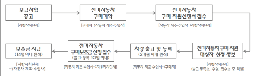 전기차 보조금 신청방법 사진