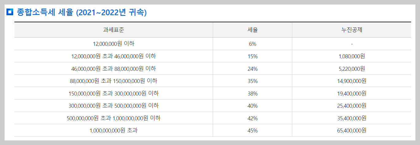 종합소득세율 종합소득세 신고대상 신고방법