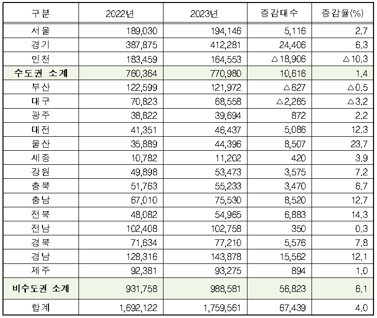 &rsquo;22년 말&#44; &rsquo;23년 말 시도별 자동차 신규등록 현황