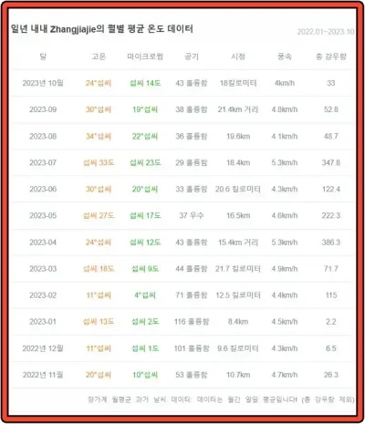 장가계-2022년-11월-1일부터-2023년-10월-30일까지 기후 데이터