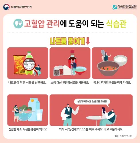 고혈압 관리에 도움이 되는 식습관 포스터