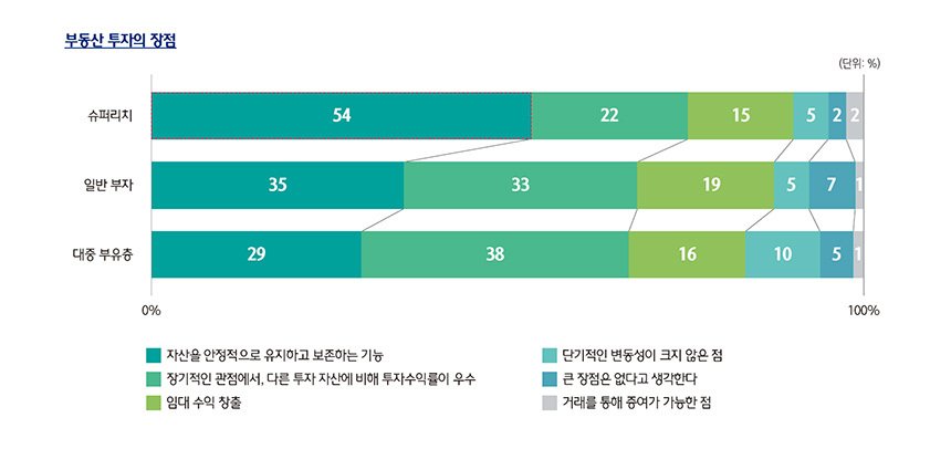 부동산 투자의 장점