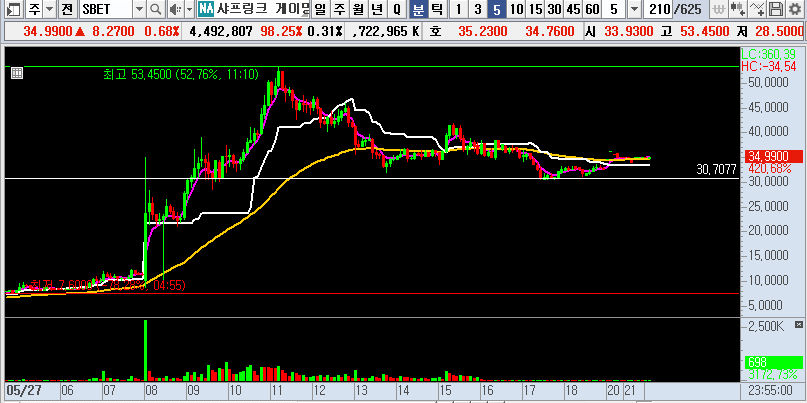 25.05.28 SBET 분봉차트