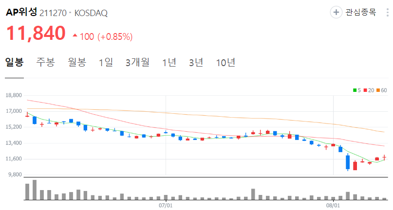 AP위성-주가-일봉