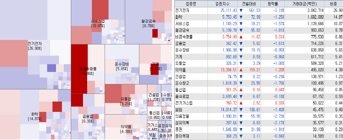 4.7 전일 코스피 시장지도 및 업종현황
