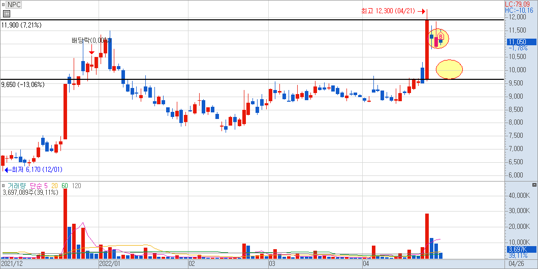 NPC 일봉 차트 2)