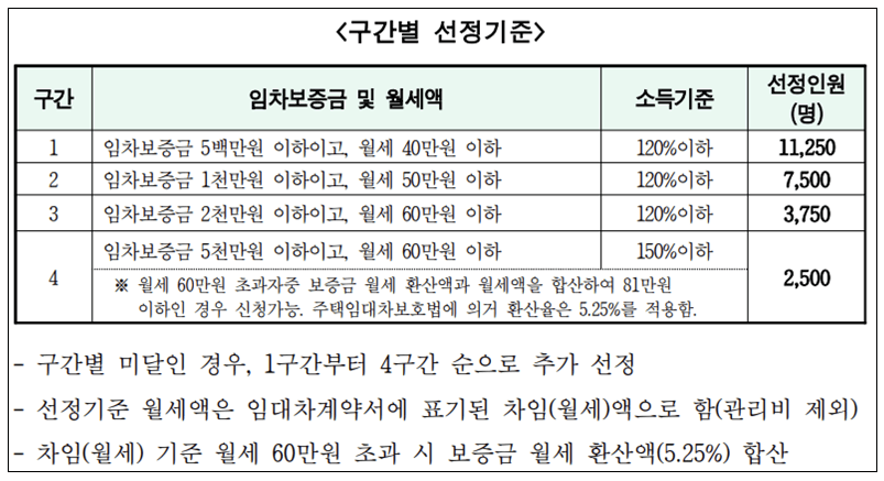 지원대상 선정 기준